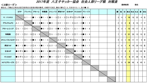 【社会人部】リーグ戦結果20171217