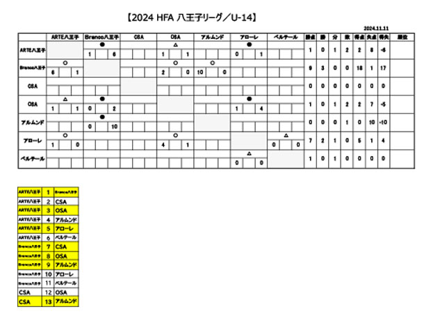 U14　2024 HFA 八王子リーグ（途中経過）