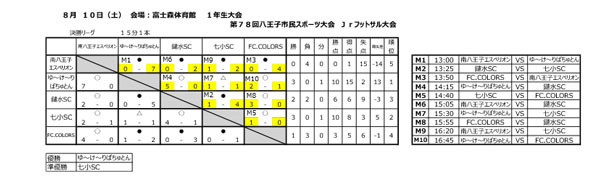 第78回市民スポーツ大会フットサル大会　1年生・5年生結果