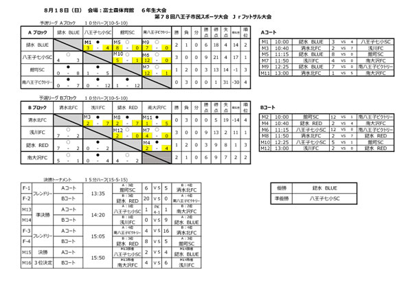 第78回八王子市民スポーツ大会フットサル大会　6年生結果