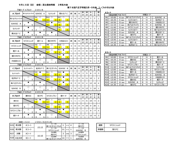 第78回八王子市民スポーツ大会フットサル大会　3年生結果