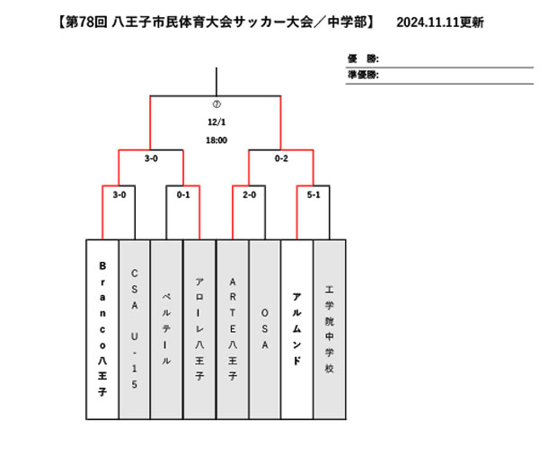 U15　第78回 八王子市民体育大会サッカー大会（～11/11）