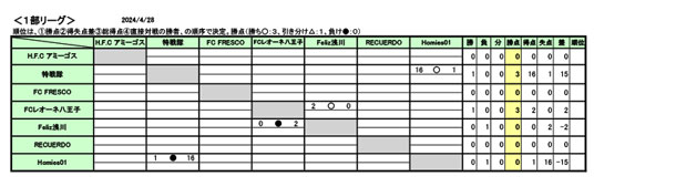 FY24社会人リーグ戦結果（～4/28）