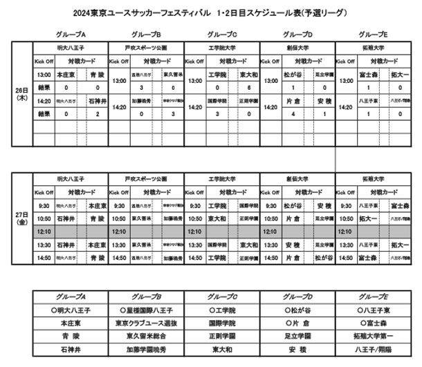 第18回東京ユースサッカーフェスティバルが始まりました。１日目の結果、２日目予定と参加校写真