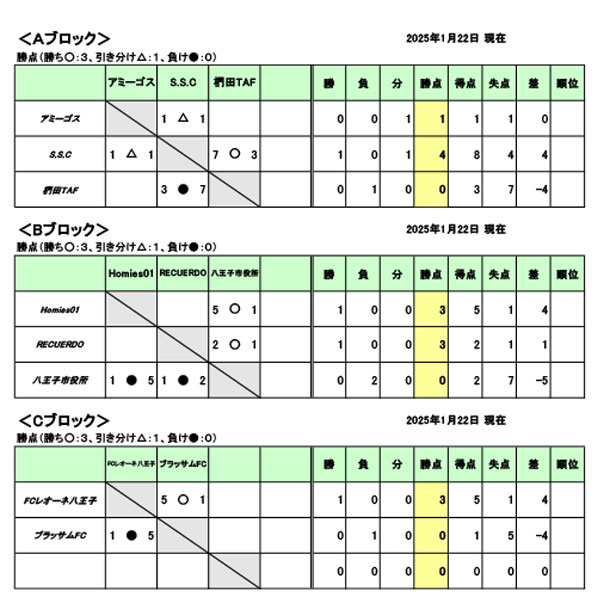 会長杯予選リーグ対戦結果