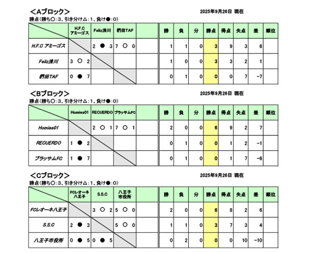 2025会長杯予選ブロックの結果を掲載しました。