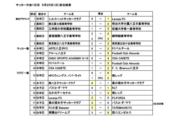 第45回拓殖大学杯サッカー大会結果（5/25）を掲載しました。