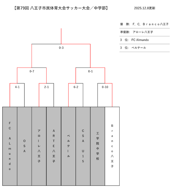 第79回市民スポーツ大会　サッカー中学の結果