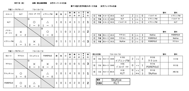 第79回八王子市民スポーツ大会フットサル大会　女子O-40の結果を掲載しました。