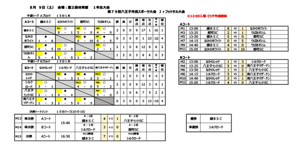 第79回八王子市民スポーツ大会フットサル大会　1年生、4年生の結果（訂正版）