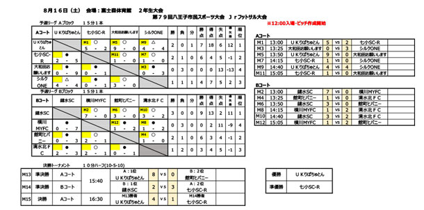 第79回八王子市民スポーツ大会フットサル大会　2年生、5年生の結果