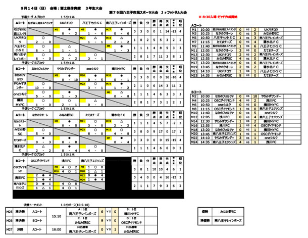 第79回八王子市民スポーツ大会フットサル大会　3年生の結果を掲載しました。