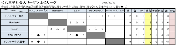 2025社会人リーグ戦　上位下位リーグ戦結果（～12/12）掲載しました。
