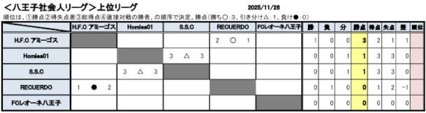 2025リーグ戦（上位リーグ）結果（～11/26）を掲載いしました