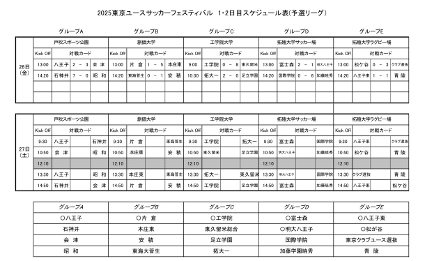 第19回（2025）東京ユースサッカーフェスティバル　1日目の結果と参加校写真を掲載しました。