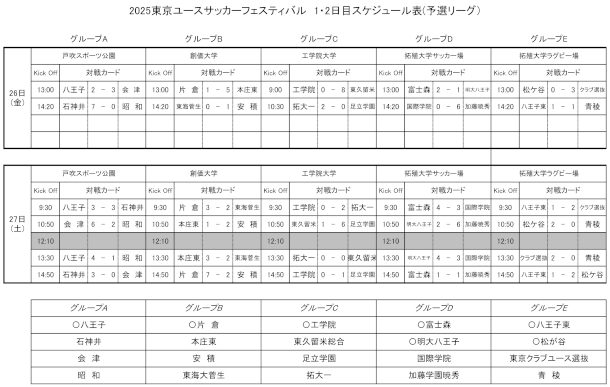 第19回（2025）東京ユースサッカーフェスティバル　1・2日目の結果と3・4日目スケジュールを掲載しました。