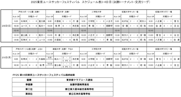 第19回（2025）東京ユースサッカーフェスティバル　最終結果を掲載しました。