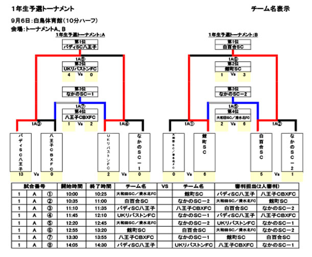 第25回創価大学学長杯結果を掲載いたしました。1年生