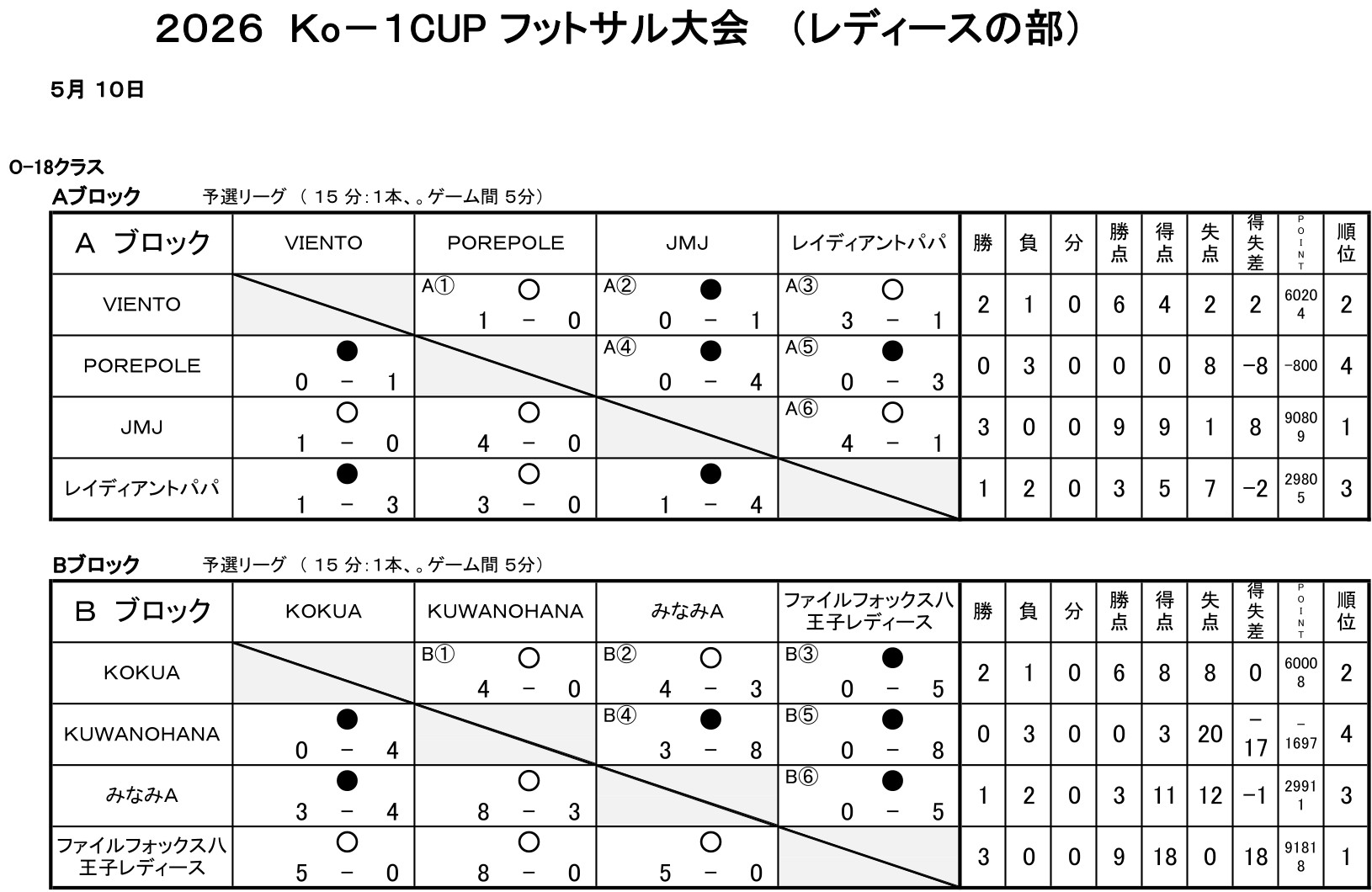 2026Ko-1CUPフットサル大会　最終結果を掲載しました。