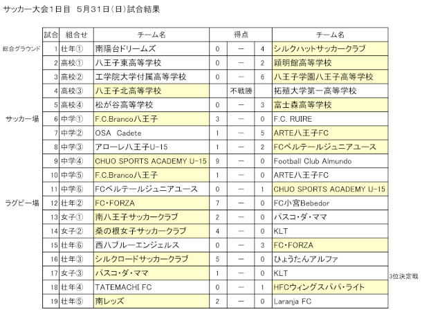 第46回拓殖大学杯サッカー大会（1日目）結果を掲載いたしました。