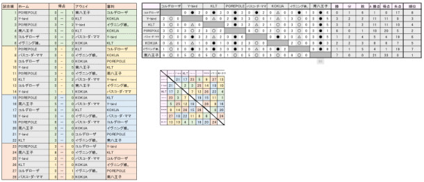 フットサル女子オーバー30リーグ　最終結果を掲載しました。
