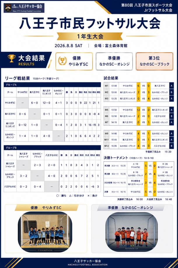 第80回市民スポーツ大会Jrフットサル大会　1年生の結果　を掲載しました。