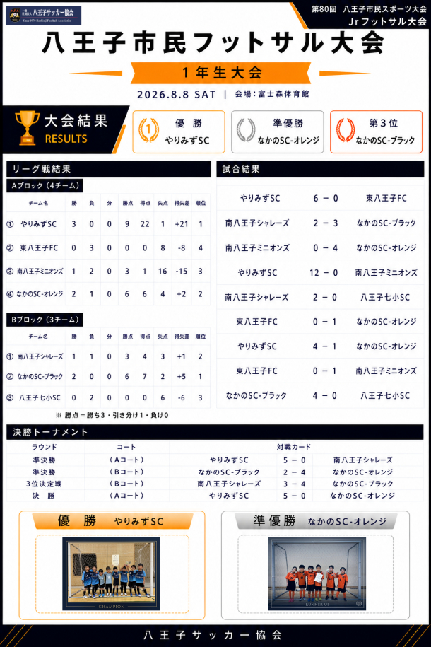 第80回市民スポーツ大会Jrフットサル大会　1年生の結果を掲載しました。
