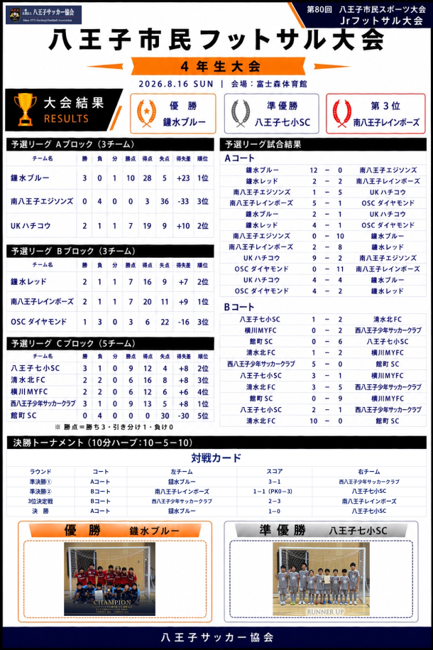 第80回市民スポーツ大会Jrフットサル大会　4年生の結果を掲載しました。