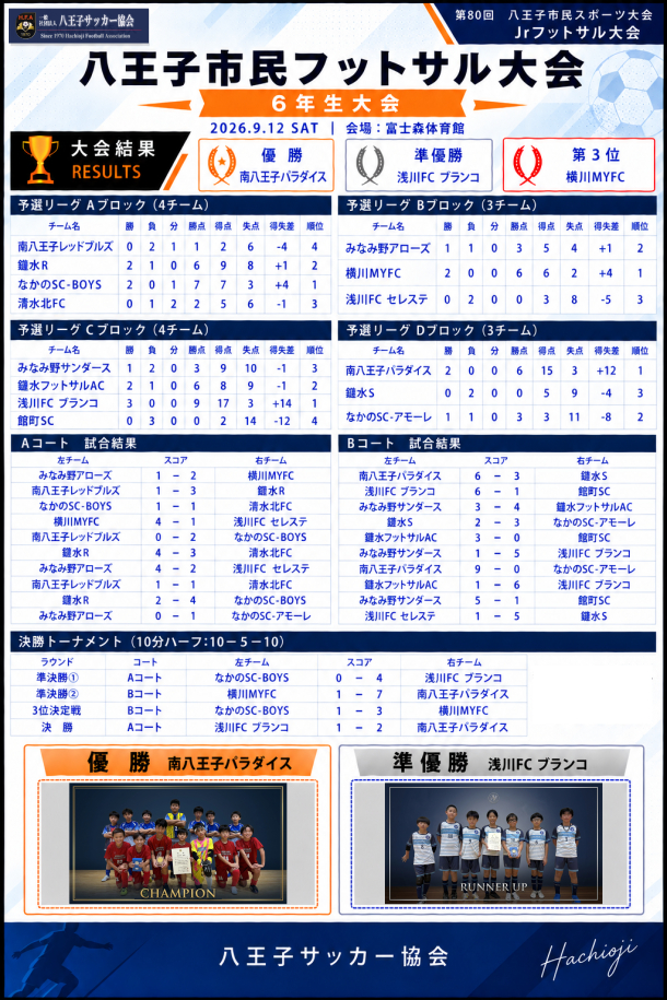 第80回市民スポーツ大会Jrフットサル大会　6年生の結果を掲載しました。