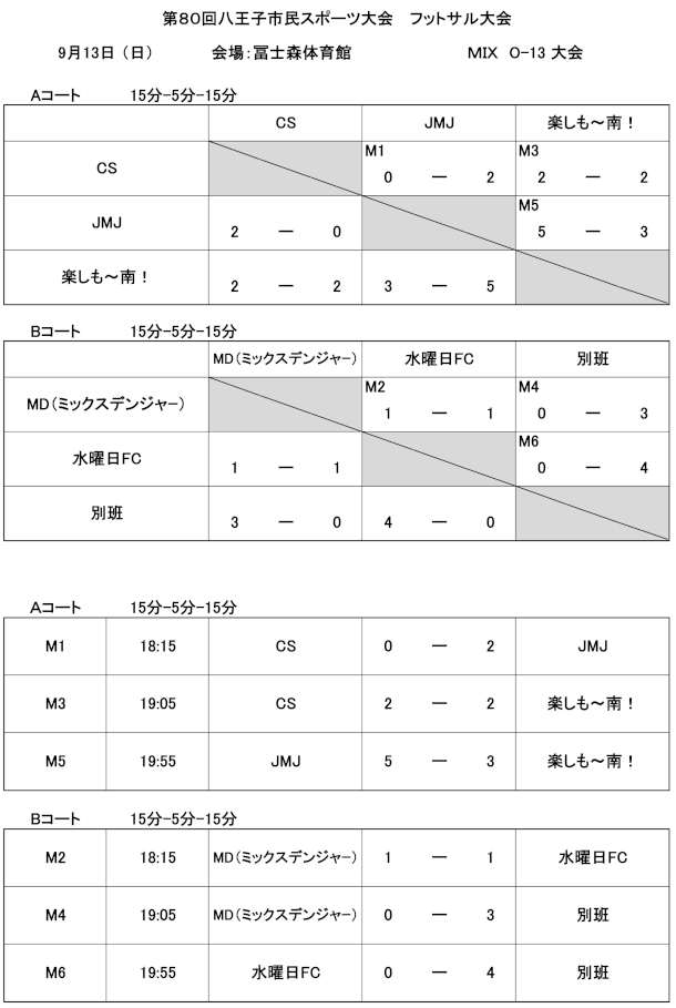 第80回市民スポーツ大会フットサル大会MIX O-13の結果を掲載しました。