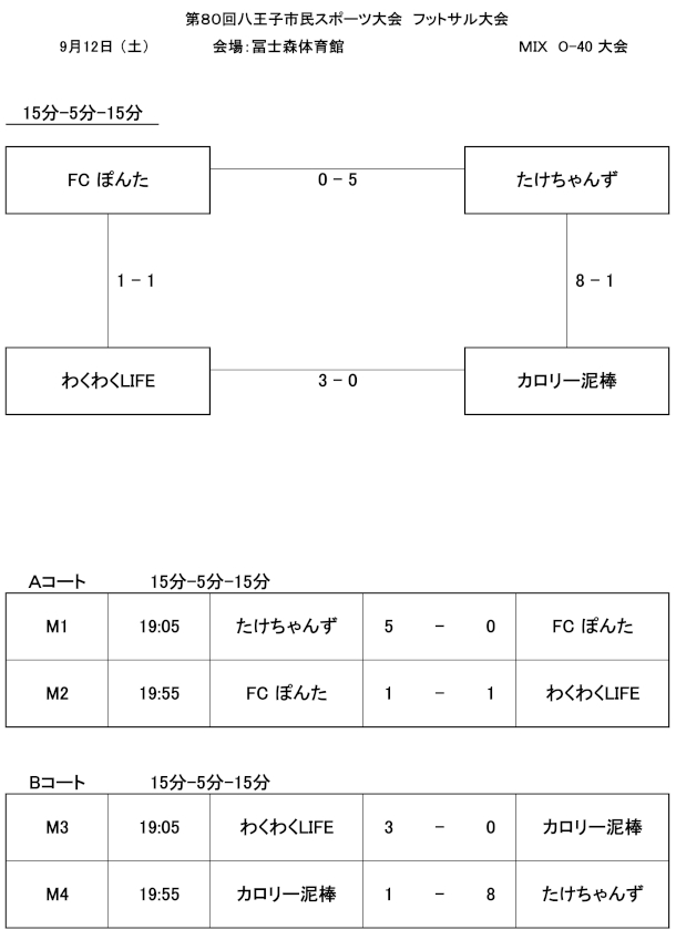 第80回市民スポーツ大会フットサル大会MIX O-40の結果を掲載しました。