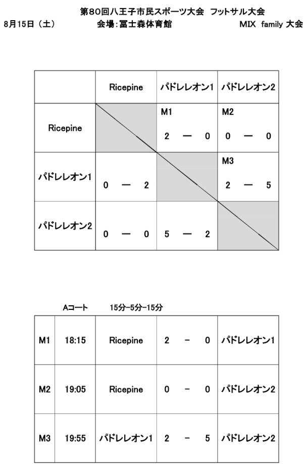第80回市民スポーツ大会Jrフットサル大会　MIX Familyの結果を掲載しました。
